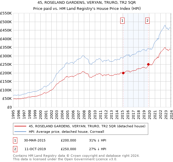 45, ROSELAND GARDENS, VERYAN, TRURO, TR2 5QR: Price paid vs HM Land Registry's House Price Index