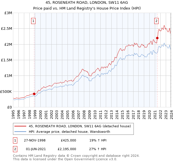 45, ROSENEATH ROAD, LONDON, SW11 6AG: Price paid vs HM Land Registry's House Price Index