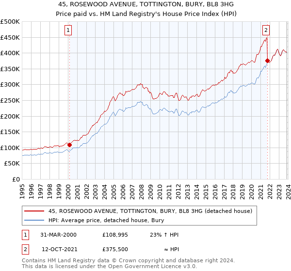 45, ROSEWOOD AVENUE, TOTTINGTON, BURY, BL8 3HG: Price paid vs HM Land Registry's House Price Index