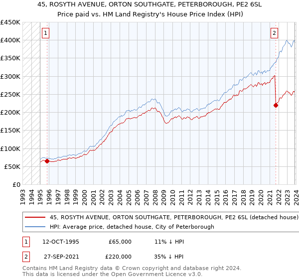 45, ROSYTH AVENUE, ORTON SOUTHGATE, PETERBOROUGH, PE2 6SL: Price paid vs HM Land Registry's House Price Index