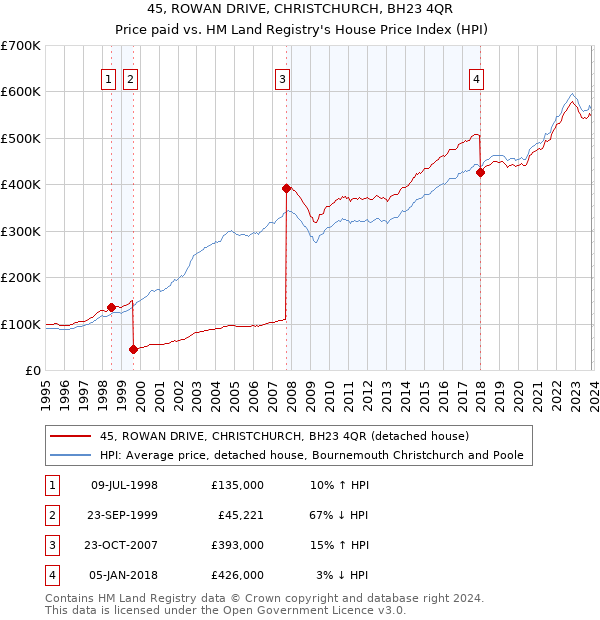 45, ROWAN DRIVE, CHRISTCHURCH, BH23 4QR: Price paid vs HM Land Registry's House Price Index