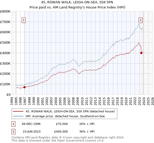 45, ROWAN WALK, LEIGH-ON-SEA, SS9 5PN: Price paid vs HM Land Registry's House Price Index