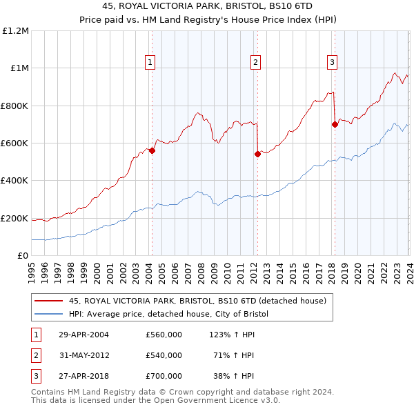 45, ROYAL VICTORIA PARK, BRISTOL, BS10 6TD: Price paid vs HM Land Registry's House Price Index