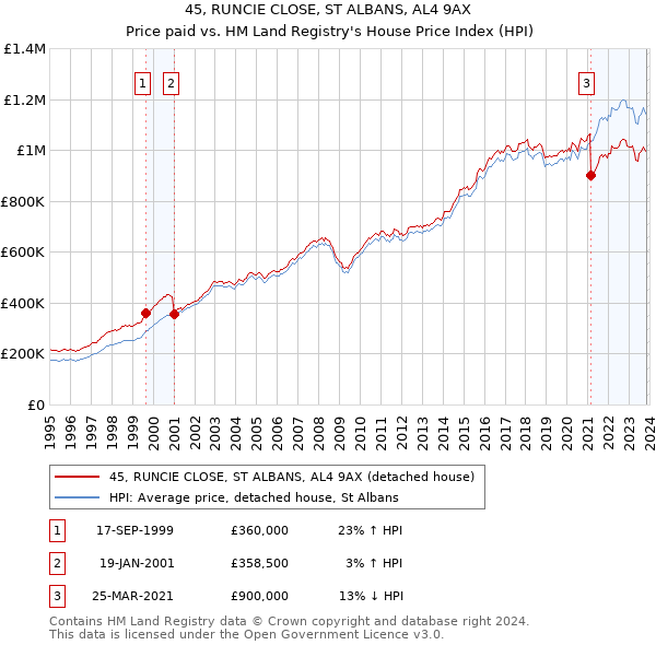 45, RUNCIE CLOSE, ST ALBANS, AL4 9AX: Price paid vs HM Land Registry's House Price Index