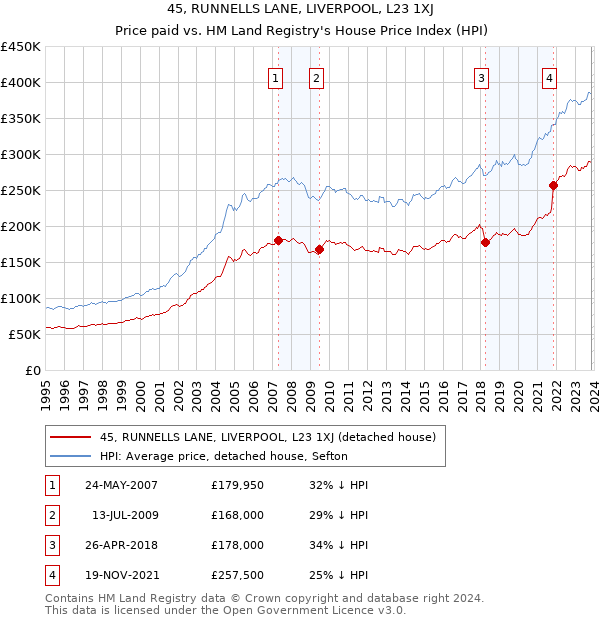 45, RUNNELLS LANE, LIVERPOOL, L23 1XJ: Price paid vs HM Land Registry's House Price Index