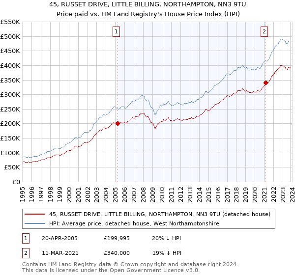 45, RUSSET DRIVE, LITTLE BILLING, NORTHAMPTON, NN3 9TU: Price paid vs HM Land Registry's House Price Index
