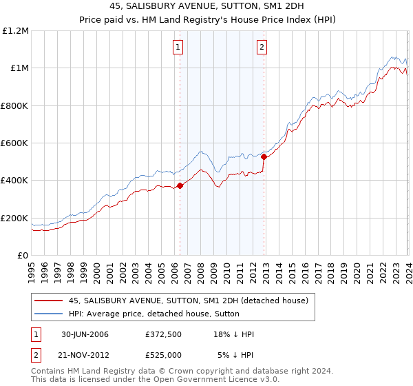45, SALISBURY AVENUE, SUTTON, SM1 2DH: Price paid vs HM Land Registry's House Price Index