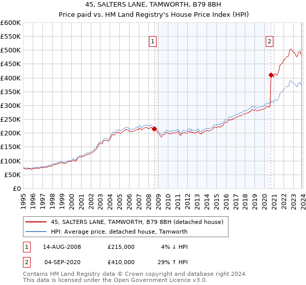 45, SALTERS LANE, TAMWORTH, B79 8BH: Price paid vs HM Land Registry's House Price Index