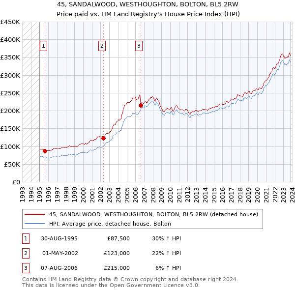 45, SANDALWOOD, WESTHOUGHTON, BOLTON, BL5 2RW: Price paid vs HM Land Registry's House Price Index