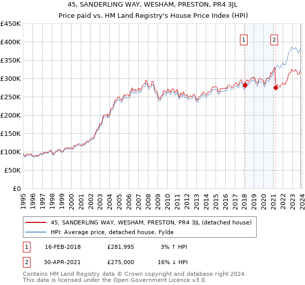 45, SANDERLING WAY, WESHAM, PRESTON, PR4 3JL: Price paid vs HM Land Registry's House Price Index