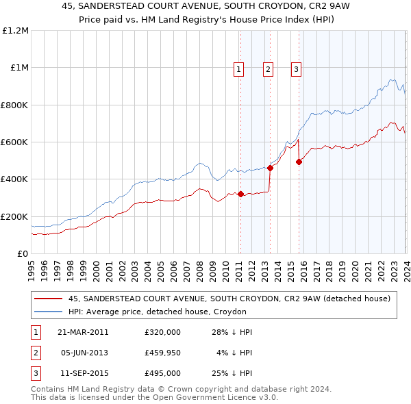 45, SANDERSTEAD COURT AVENUE, SOUTH CROYDON, CR2 9AW: Price paid vs HM Land Registry's House Price Index
