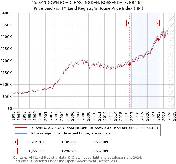 45, SANDOWN ROAD, HASLINGDEN, ROSSENDALE, BB4 6PL: Price paid vs HM Land Registry's House Price Index