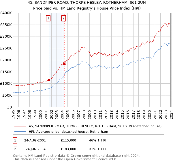 45, SANDPIPER ROAD, THORPE HESLEY, ROTHERHAM, S61 2UN: Price paid vs HM Land Registry's House Price Index