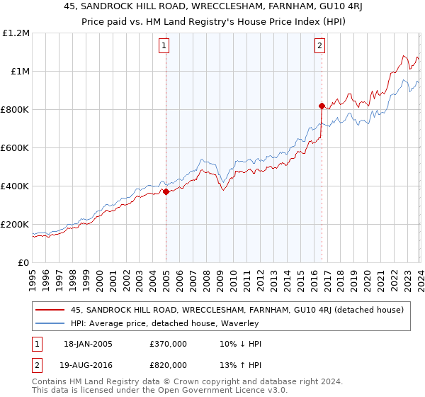 45, SANDROCK HILL ROAD, WRECCLESHAM, FARNHAM, GU10 4RJ: Price paid vs HM Land Registry's House Price Index