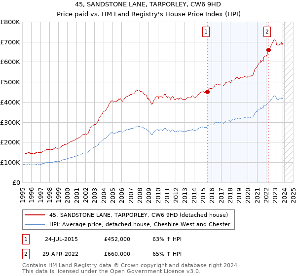 45, SANDSTONE LANE, TARPORLEY, CW6 9HD: Price paid vs HM Land Registry's House Price Index