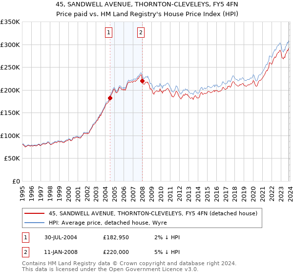 45, SANDWELL AVENUE, THORNTON-CLEVELEYS, FY5 4FN: Price paid vs HM Land Registry's House Price Index