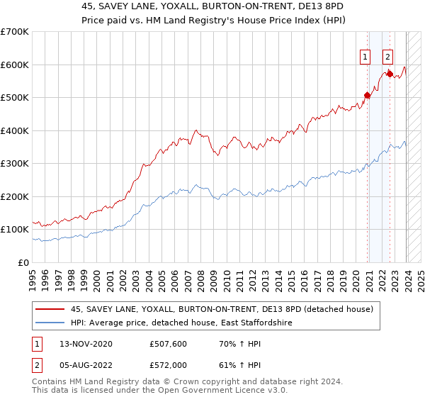 45, SAVEY LANE, YOXALL, BURTON-ON-TRENT, DE13 8PD: Price paid vs HM Land Registry's House Price Index