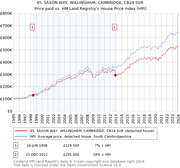 45, SAXON WAY, WILLINGHAM, CAMBRIDGE, CB24 5UR: Price paid vs HM Land Registry's House Price Index