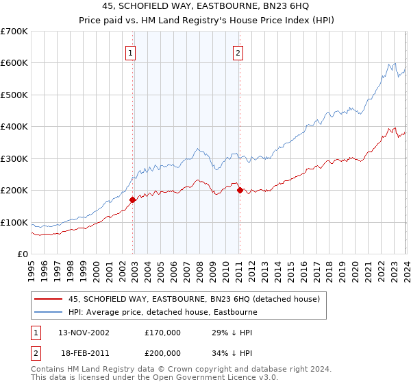 45, SCHOFIELD WAY, EASTBOURNE, BN23 6HQ: Price paid vs HM Land Registry's House Price Index