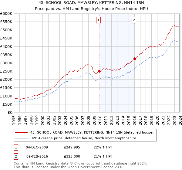 45, SCHOOL ROAD, MAWSLEY, KETTERING, NN14 1SN: Price paid vs HM Land Registry's House Price Index
