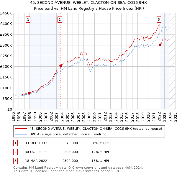 45, SECOND AVENUE, WEELEY, CLACTON-ON-SEA, CO16 9HX: Price paid vs HM Land Registry's House Price Index
