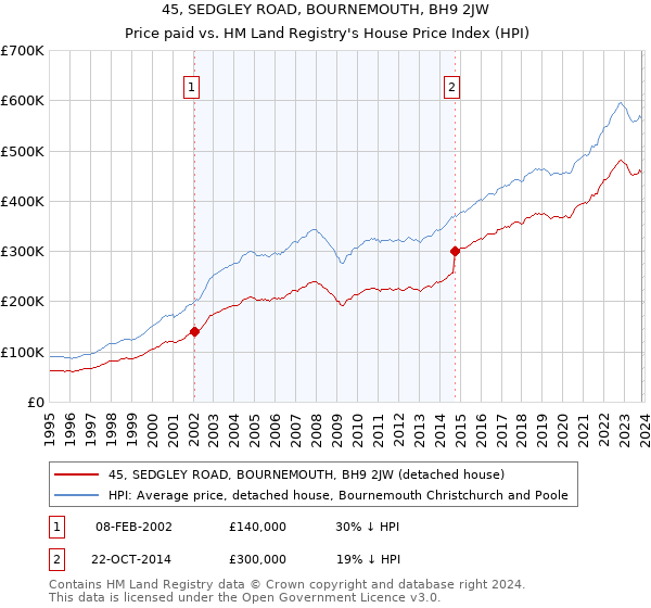 45, SEDGLEY ROAD, BOURNEMOUTH, BH9 2JW: Price paid vs HM Land Registry's House Price Index