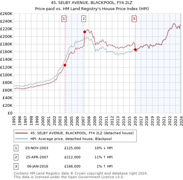 45, SELBY AVENUE, BLACKPOOL, FY4 2LZ: Price paid vs HM Land Registry's House Price Index