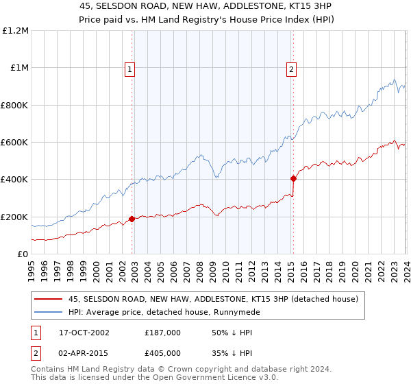 45, SELSDON ROAD, NEW HAW, ADDLESTONE, KT15 3HP: Price paid vs HM Land Registry's House Price Index