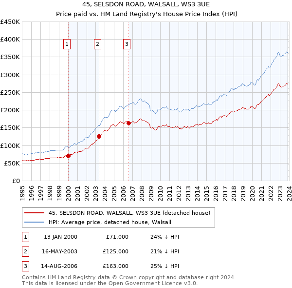 45, SELSDON ROAD, WALSALL, WS3 3UE: Price paid vs HM Land Registry's House Price Index