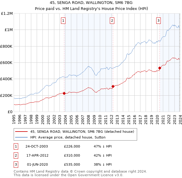 45, SENGA ROAD, WALLINGTON, SM6 7BG: Price paid vs HM Land Registry's House Price Index
