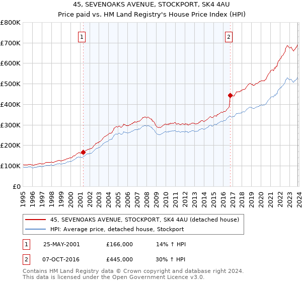45, SEVENOAKS AVENUE, STOCKPORT, SK4 4AU: Price paid vs HM Land Registry's House Price Index