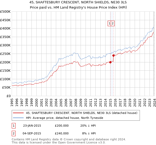 45, SHAFTESBURY CRESCENT, NORTH SHIELDS, NE30 3LS: Price paid vs HM Land Registry's House Price Index
