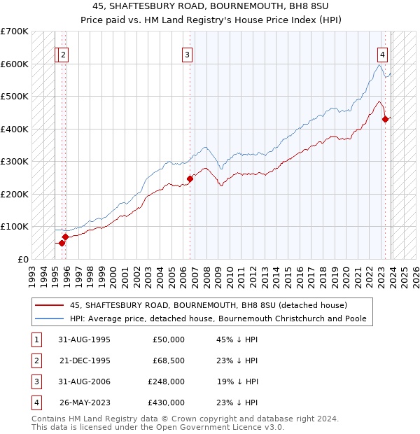 45, SHAFTESBURY ROAD, BOURNEMOUTH, BH8 8SU: Price paid vs HM Land Registry's House Price Index