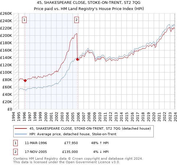 45, SHAKESPEARE CLOSE, STOKE-ON-TRENT, ST2 7QG: Price paid vs HM Land Registry's House Price Index