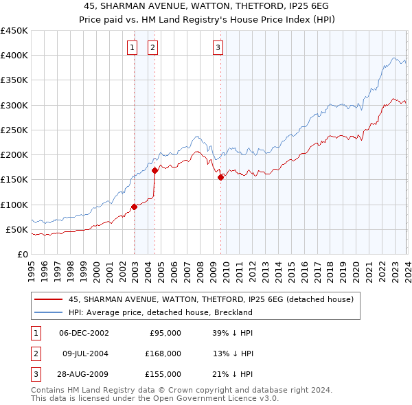 45, SHARMAN AVENUE, WATTON, THETFORD, IP25 6EG: Price paid vs HM Land Registry's House Price Index