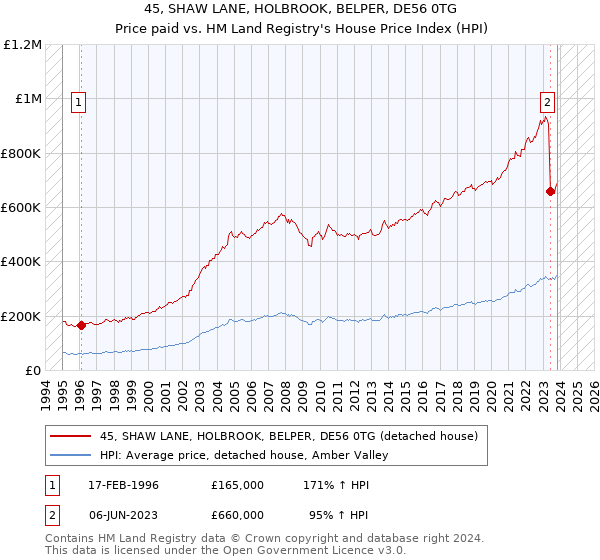45, SHAW LANE, HOLBROOK, BELPER, DE56 0TG: Price paid vs HM Land Registry's House Price Index
