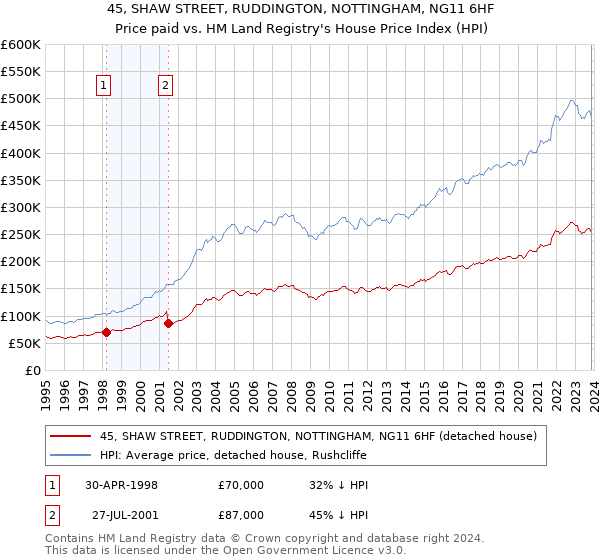 45, SHAW STREET, RUDDINGTON, NOTTINGHAM, NG11 6HF: Price paid vs HM Land Registry's House Price Index