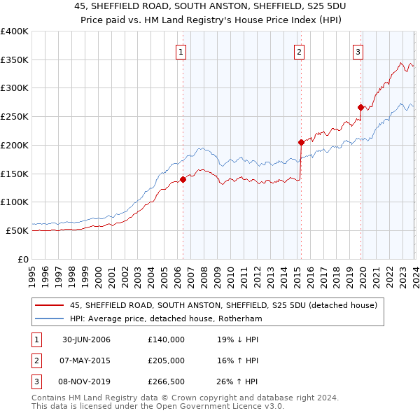 45, SHEFFIELD ROAD, SOUTH ANSTON, SHEFFIELD, S25 5DU: Price paid vs HM Land Registry's House Price Index