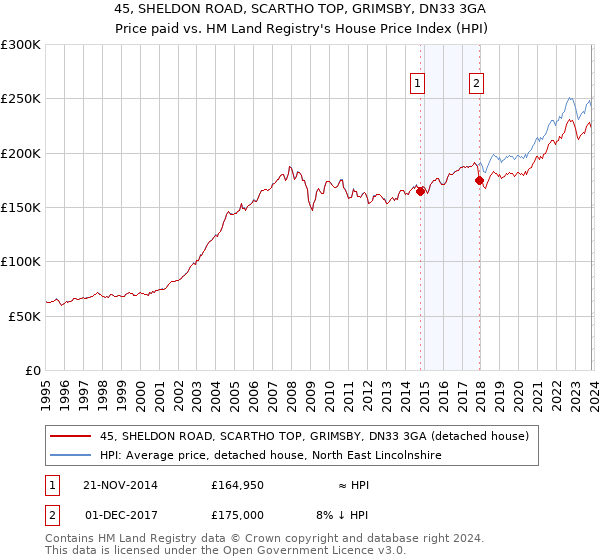 45, SHELDON ROAD, SCARTHO TOP, GRIMSBY, DN33 3GA: Price paid vs HM Land Registry's House Price Index
