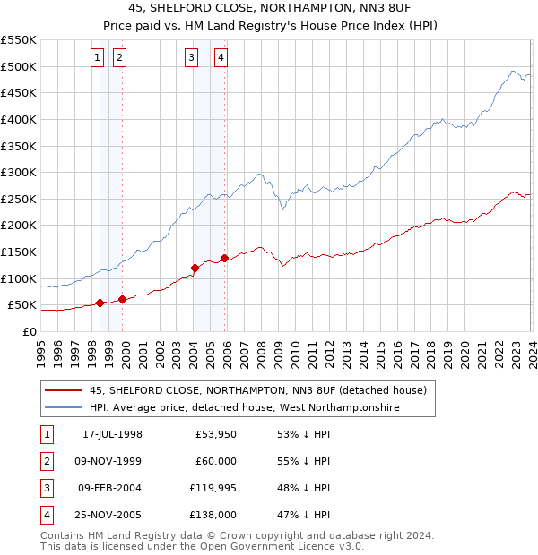 45, SHELFORD CLOSE, NORTHAMPTON, NN3 8UF: Price paid vs HM Land Registry's House Price Index