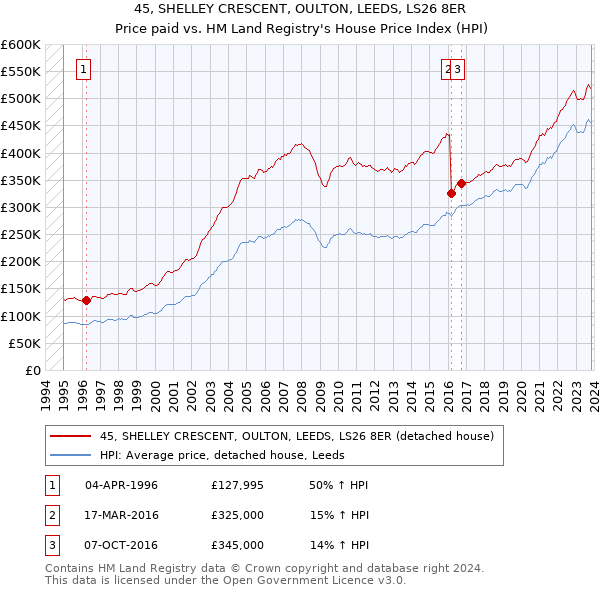45, SHELLEY CRESCENT, OULTON, LEEDS, LS26 8ER: Price paid vs HM Land Registry's House Price Index