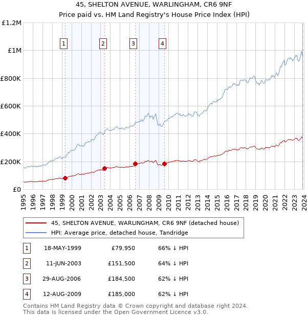 45, SHELTON AVENUE, WARLINGHAM, CR6 9NF: Price paid vs HM Land Registry's House Price Index