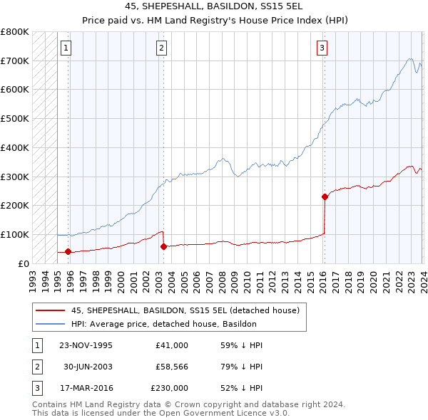 45, SHEPESHALL, BASILDON, SS15 5EL: Price paid vs HM Land Registry's House Price Index