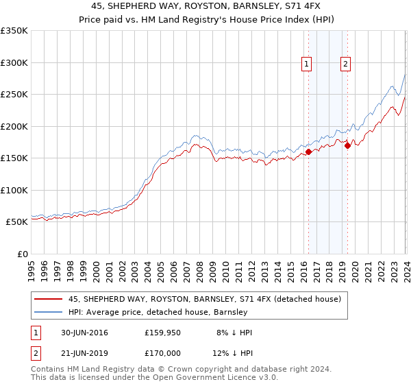 45, SHEPHERD WAY, ROYSTON, BARNSLEY, S71 4FX: Price paid vs HM Land Registry's House Price Index