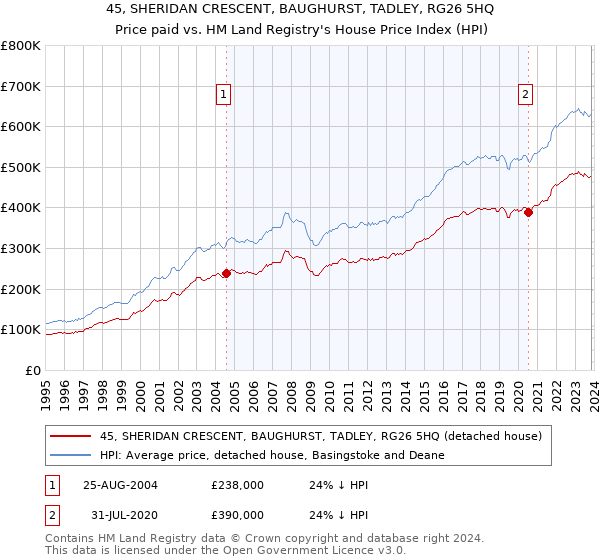 45, SHERIDAN CRESCENT, BAUGHURST, TADLEY, RG26 5HQ: Price paid vs HM Land Registry's House Price Index