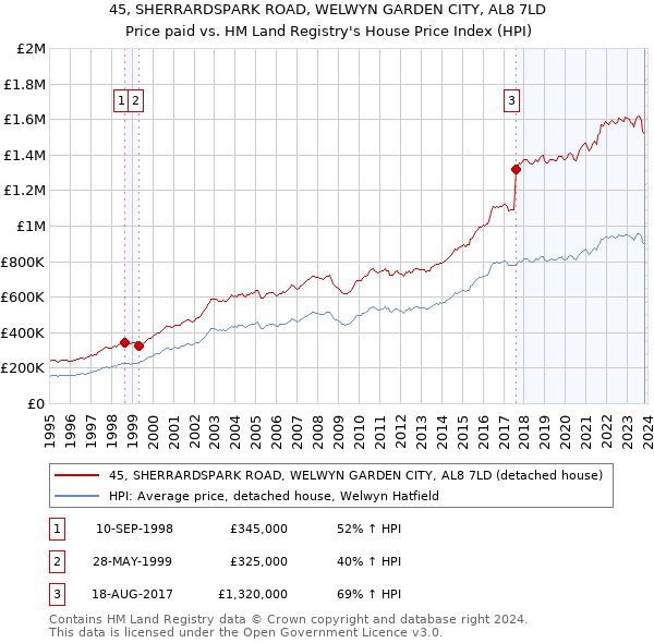 45, SHERRARDSPARK ROAD, WELWYN GARDEN CITY, AL8 7LD: Price paid vs HM Land Registry's House Price Index