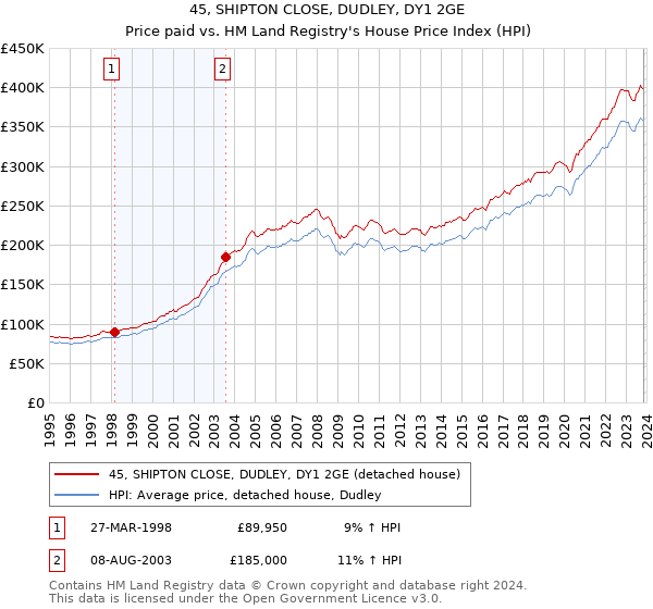 45, SHIPTON CLOSE, DUDLEY, DY1 2GE: Price paid vs HM Land Registry's House Price Index