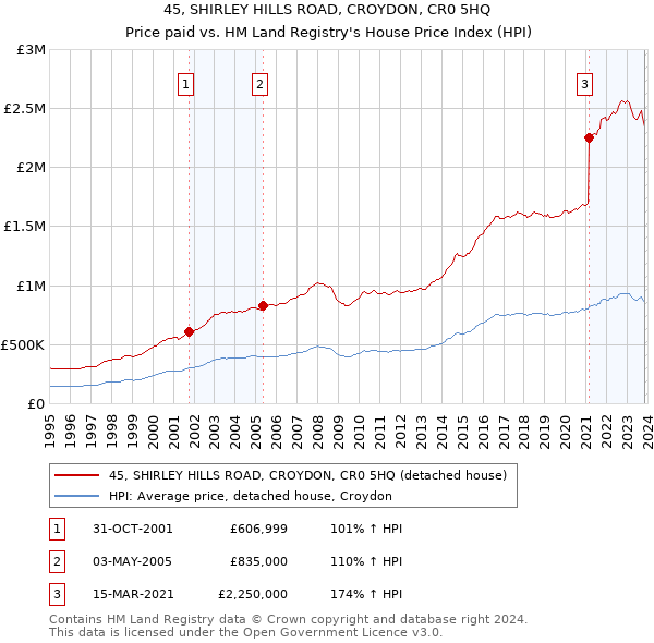 45, SHIRLEY HILLS ROAD, CROYDON, CR0 5HQ: Price paid vs HM Land Registry's House Price Index