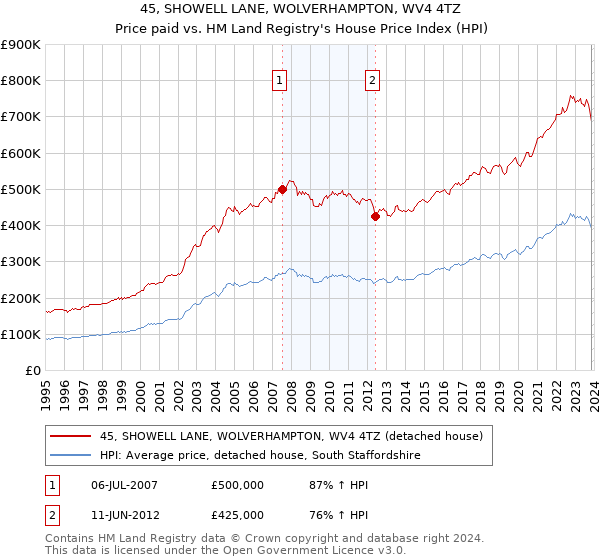 45, SHOWELL LANE, WOLVERHAMPTON, WV4 4TZ: Price paid vs HM Land Registry's House Price Index
