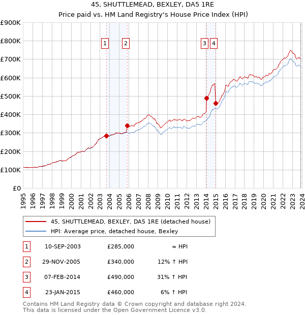 45, SHUTTLEMEAD, BEXLEY, DA5 1RE: Price paid vs HM Land Registry's House Price Index